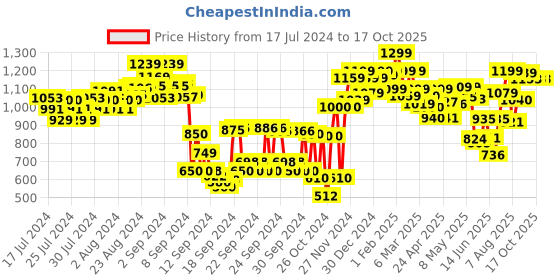 ajio.com shoetopia Embellished Pointed-Toe Pumps shoetopia Price History Graph from 17 Jul 2024 to 15 Oct 2025