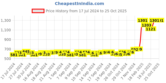 ajio.com masq Embellished Poti Bag masq Price History Graph from 17 Jul 2024 to 25 Oct 2025