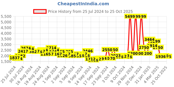 ajio.com anekaant Embellished Potli Bag anekaant Price History Graph from 25 Jul 2024 to 25 Oct 2025