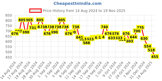 ajio.com astrid Embellished Potli Bag with Beads astrid Price History Graph from 14 Aug 2024 to 19 Nov 2025