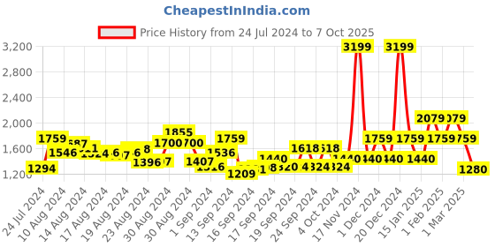 ajio.com anekaant Embellished Potli Bag with Detachable Strap anekaant Price History Graph from 24 Jul 2024 to 7 Oct 2025