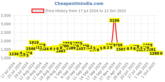ajio.com anekaant Embellished Potli Wristlet with Drawstring anekaant Price History Graph from 17 Jul 2024 to 12 Oct 2025