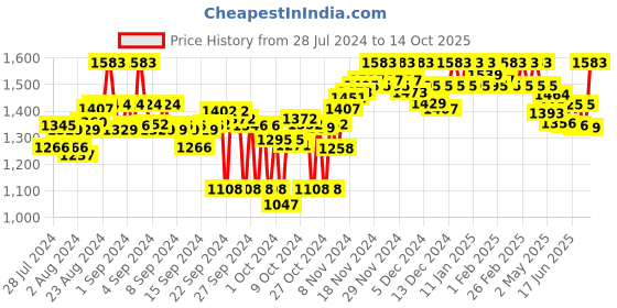 ajio.com clora creation Embellished Print Banarasi Bandhani Dupatta clora creation Price History Graph from 28 Jul 2024 to 14 Oct 2025