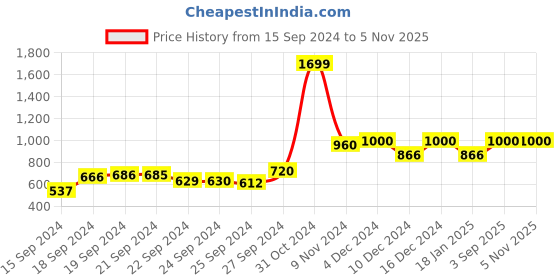 ajio.com Embellished Printed Straight Kurta Price History Graph from 15 Sep 2024 to 4 Nov 2025