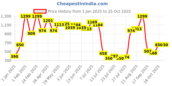ajio.com united colors of benetton Embellished Ribbed Round-Neck T-Shirt united colors of benetton Price History Graph from 1 Jan 2025 to 24 Oct 2025