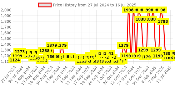 ajio.com soch Embellished Round-Neck Blouse soch Price History Graph from 27 Jul 2024 to 16 Jul 2025