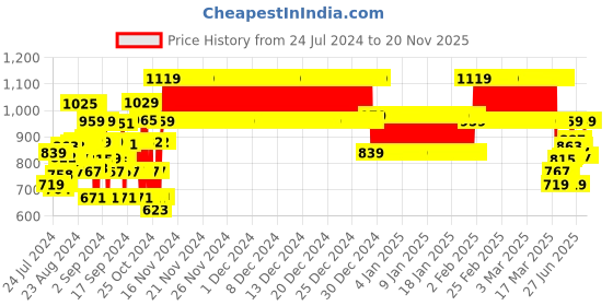ajio.com joe hazel Embellished Round-Neck Cardigan joe hazel Price History Graph from 24 Jul 2024 to 19 Nov 2025