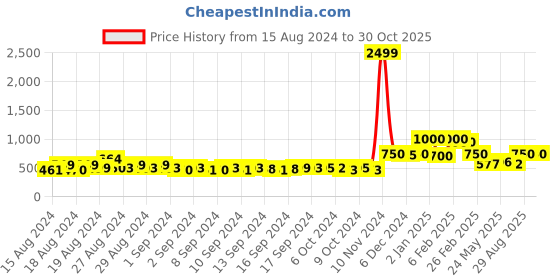 ajio.com bella moda Embellished Round-Neck Dress bella moda Price History Graph from 15 Aug 2024 to 29 Oct 2025