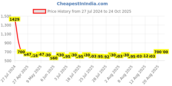 ajio.com momtobe Embellished Round-Neck Fit & Flare Dress momtobe Price History Graph from 27 Jul 2024 to 24 Oct 2025