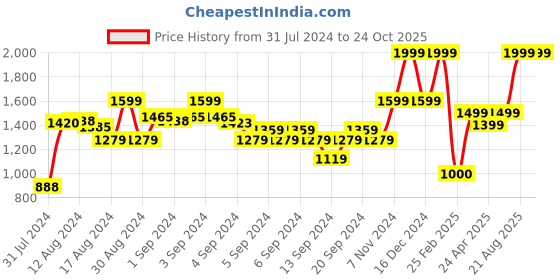 ajio.com marks & spencer Embellished Round-Neck Fit and Flare Dress marks & spencer Price History Graph from 31 Jul 2024 to 23 Oct 2025