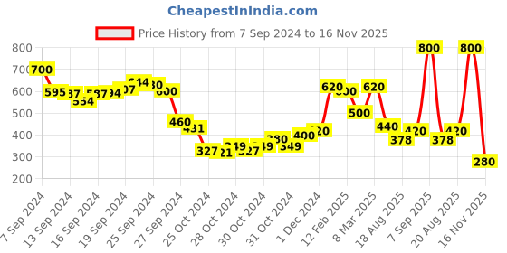 ajio.com toy balloon Embellished Round-Neck Fit and Flare Dress toy balloon Price History Graph from 7 Sep 2024 to 16 Nov 2025