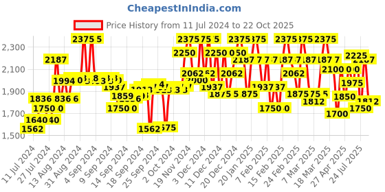 ajio.com kvs fab Embellished Round-Neck Gown kvs fab Price History Graph from 11 Jul 2024 to 22 Oct 2025
