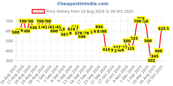 ajio.com toy balloon Embellished Round-Neck Gown toy balloon Price History Graph from 14 Aug 2024 to 26 Oct 2025