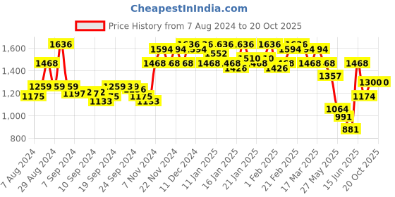 ajio.com miss chase Embellished Round-Neck Jumpsuit miss chase Price History Graph from 7 Aug 2024 to 20 Oct 2025