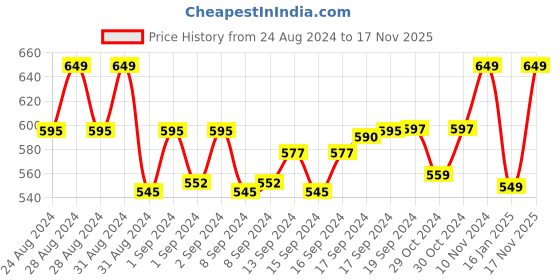 ajio.com bindigasm's advi Embellished Round-Neck Slip-on Blouse bindigasm's advi Price History Graph from 24 Aug 2024 to 17 Nov 2025