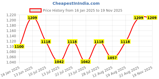 ajio.com bindigasm's advi Embellished Round-Neck Slip-On Blouse bindigasm's advi Price History Graph from 16 Jan 2025 to 18 Nov 2025