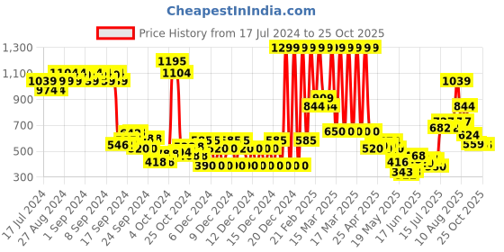 ajio.com united colors of benetton Embellished Round- Neck T-shirt united colors of benetton Price History Graph from 17 Jul 2024 to 25 Oct 2025