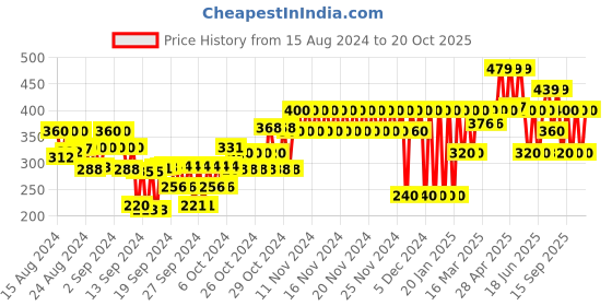 ajio.com gap kids Embellished Round-Neck T-Shirt gap kids Price History Graph from 15 Aug 2024 to 20 Oct 2025