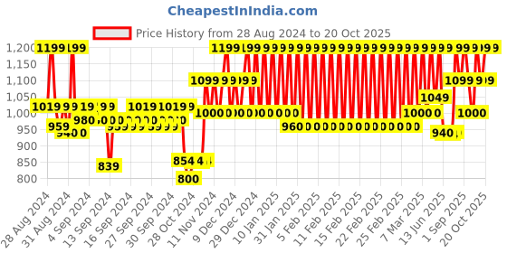 ajio.com mothercare Embellished Round-Neck T-Shirt mothercare Price History Graph from 28 Aug 2024 to 20 Oct 2025