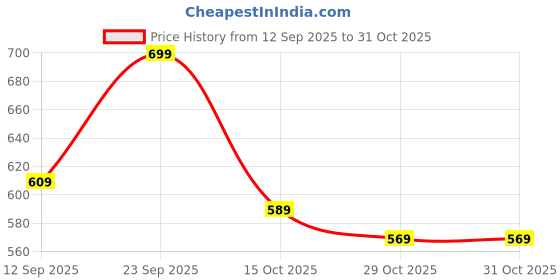 ajio.com united colors of benetton Embellished Round-Neck T-Shirt united colors of benetton Price History Graph from 12 Sep 2025 to 30 Oct 2025