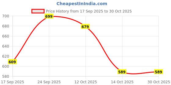 ajio.com united colors of benetton Embellished Round-Neck T-Shirt united colors of benetton Price History Graph from 17 Sep 2025 to 30 Oct 2025