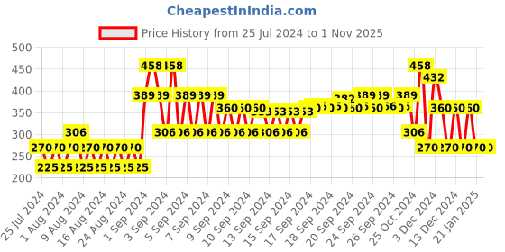 ajio.com fig Embellished Round-Neck Top fig Price History Graph from 25 Jul 2024 to 31 Oct 2025