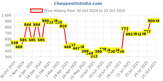 ajio.com united colors of benetton Embellished Round-Neck Top united colors of benetton Price History Graph from 30 Oct 2024 to 25 Oct 2025