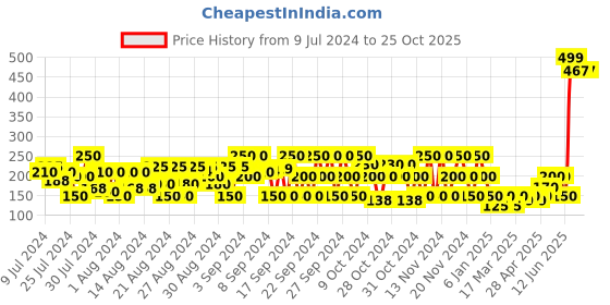 ajio.com pitter-patter Embellished Round-Toe Ballerinas pitter-patter Price History Graph from 9 Jul 2024 to 24 Oct 2025