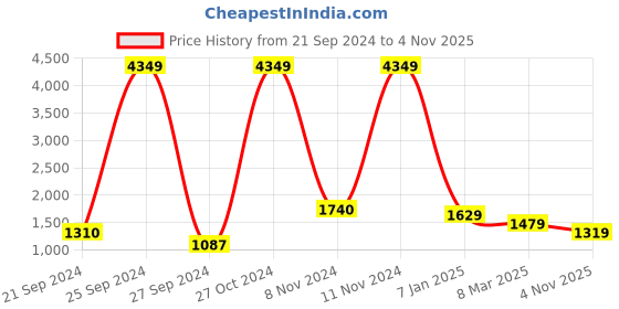 ajio.com saree mall Embellished Saree with Border saree mall Price History Graph from 21 Sep 2024 to 4 Nov 2025