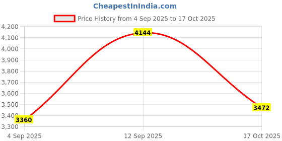 ajio.com ri-wah Embellished Saree with Sequins Border ri-wah Price History Graph from 4 Sep 2025 to 17 Oct 2025