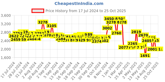 ajio.com suta Embellished Saree with Tassels suta Price History Graph from 17 Jul 2024 to 25 Oct 2025