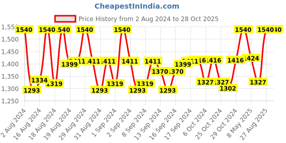 ajio.com vuba Embellished Semi-Stitched Straight Dress Material vuba Price History Graph from 2 Aug 2024 to 28 Oct 2025