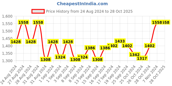 ajio.com vuba Embellished Semi-Stitched Straight Dress Material vuba Price History Graph from 24 Aug 2024 to 28 Oct 2025