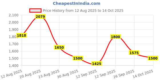 ajio.com ri-wah Embellished Sequins Paper Silk Saree ri-wah Price History Graph from 12 Aug 2025 to 14 Oct 2025
