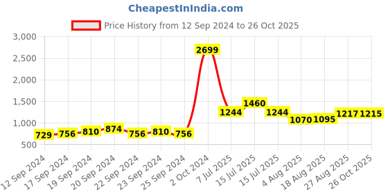 ajio.com Embellished Sharara Pants with Sheer Overlay Price History Graph from 12 Sep 2024 to 26 Oct 2025