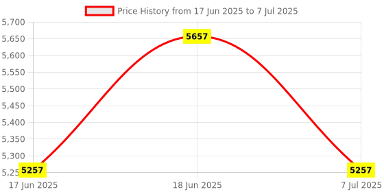ajio.com muffly Embellished Sharara with Drawstring muffly Price History Graph from 17 Jun 2025 to 7 Jul 2025