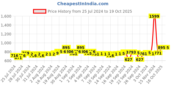 ajio.com clora creation Embellished Shararas with Elasticated Waistband clora creation Price History Graph from 25 Jul 2024 to 16 Oct 2025