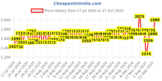 ajio.com little collars Embellished Sherwani & Pants Set little collars Price History Graph from 17 Jul 2024 to 27 Oct 2025