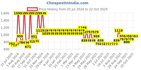 ajio.com mothercare Embellished Shoes with Velcro Closure mothercare Price History Graph from 25 Jul 2024 to 21 Oct 2025