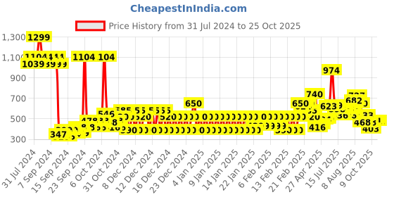ajio.com united colors of benetton Embellished Short Sleeve T-shirt united colors of benetton Price History Graph from 31 Jul 2024 to 24 Oct 2025
