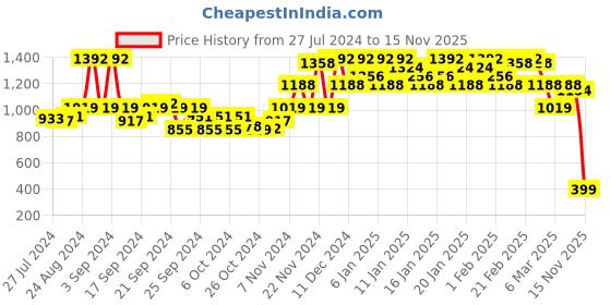 ajio.com miss chase Embellished Short SleeveJumpsuit miss chase Price History Graph from 27 Jul 2024 to 15 Nov 2025