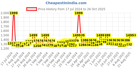 ajio.com aol Embellished Shrug aol Price History Graph from 17 Jul 2024 to 25 Oct 2025