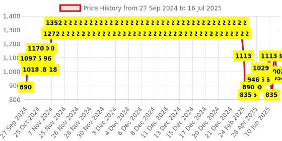 ajio.com a little fable Embellished Shrug with Button-Loop Closure a little fable Price History Graph from 27 Sep 2024 to 16 Jul 2025