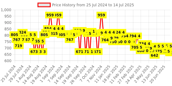 ajio.com style quotient Embellished Shrug with Loop-Button Closure style quotient Price History Graph from 25 Jul 2024 to 14 Jul 2025