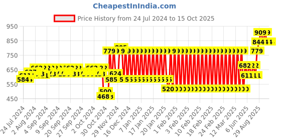 ajio.com h by hamleys Embellished Shrug with Ribbed Hems h by hamleys Price History Graph from 24 Jul 2024 to 15 Oct 2025