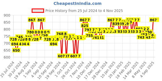 ajio.com clora creation Embellished Silk Dupatta clora creation Price History Graph from 25 Jul 2024 to 4 Nov 2025