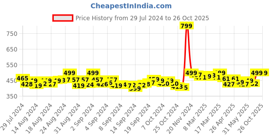 ajio.com neel art Embellished Silk Dupatta neel art Price History Graph from 29 Jul 2024 to 26 Oct 2025