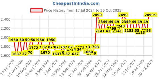 ajio.com iki chic Embellished Skirt-Suit Set iki chic Price History Graph from 17 Jul 2024 to 30 Oct 2025