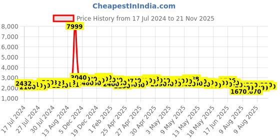 ajio.com kvs fab Embellished Skirt-Suit Set with Shrug kvs fab Price History Graph from 17 Jul 2024 to 21 Nov 2025