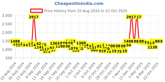 ajio.com cutecumber Embellished Skirt with Top Set cutecumber Price History Graph from 10 Aug 2024 to 22 Oct 2025